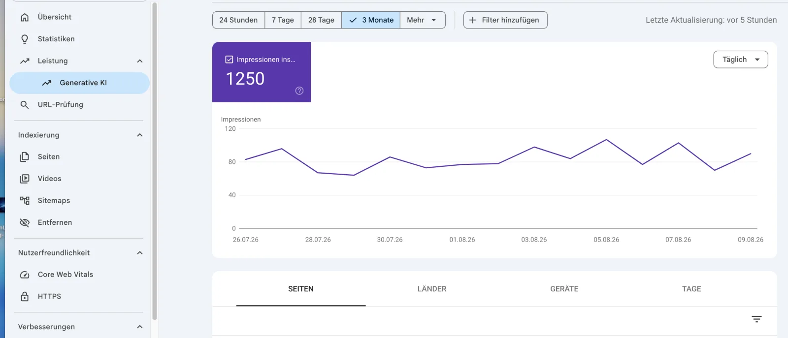 Verlauf der KI-Impressionen in der Google Search Console über zwei Wochen mit rund 1.250 Impressionen