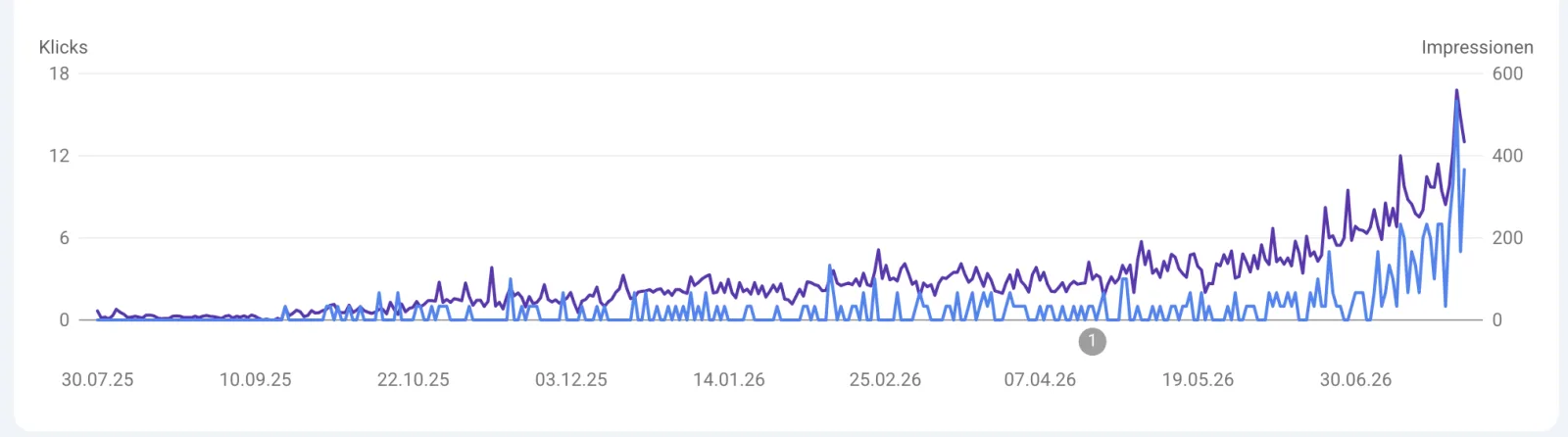 Google Search Console: Klicks und Impressionen eines Kundenprojekts steigen nach dem Start der Zusammenarbeit im April 2026 deutlich an, auf über 500 Impressionen pro Tag